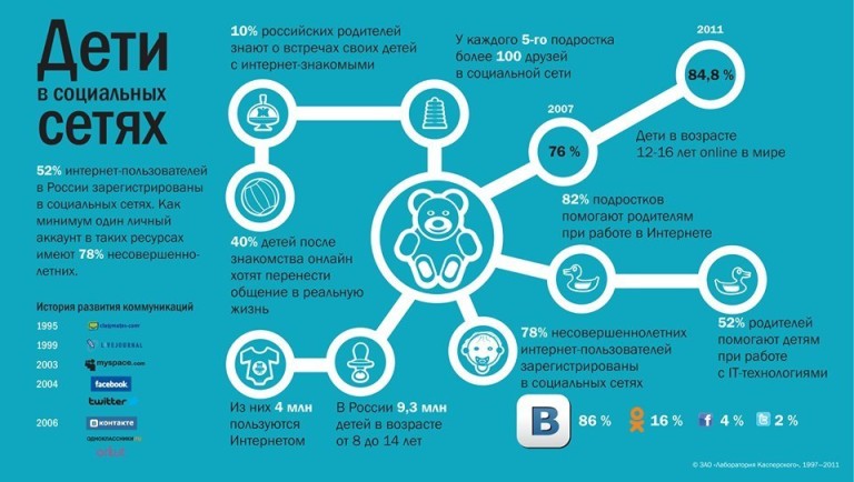 Общение в социальных сетях проект